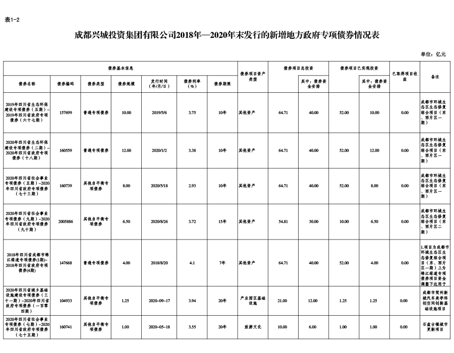 乐动在线注册2018年—2020年末发行的新增地方政府专项债券情况表