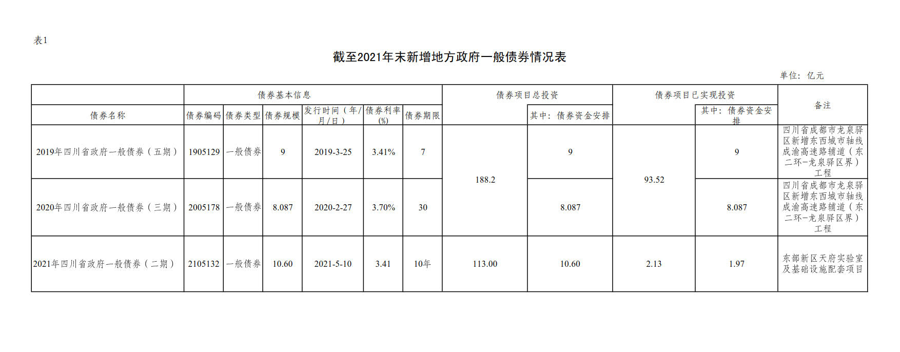 附件1：新增地方政府债券存续期信息公开参考表样 （乐动在线注册）_2