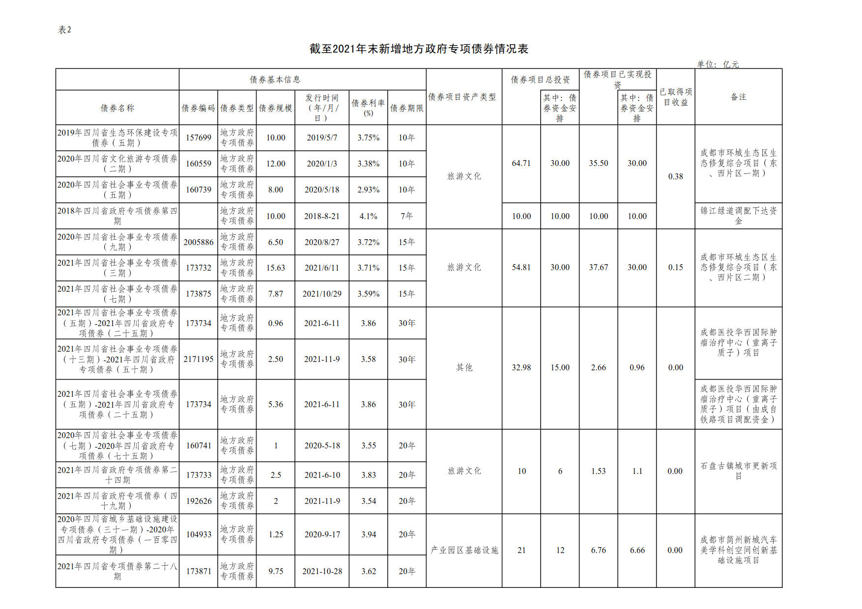 附件2：新增地方政府债券存续期信息公开参考表样 （乐动在线注册）_1