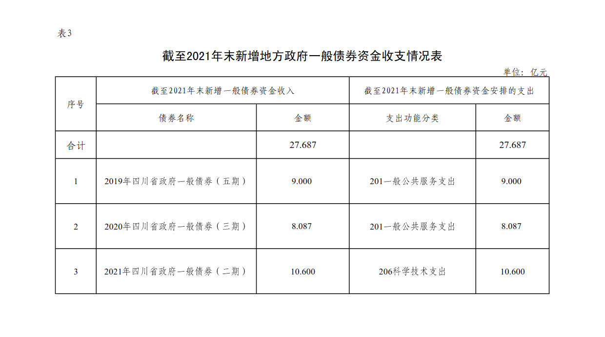 附件3：新增地方政府债券存续期信息公开参考表样 （乐动在线注册）_1