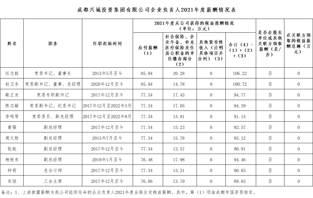 乐动在线注册企业负责人2021年度薪酬情况表