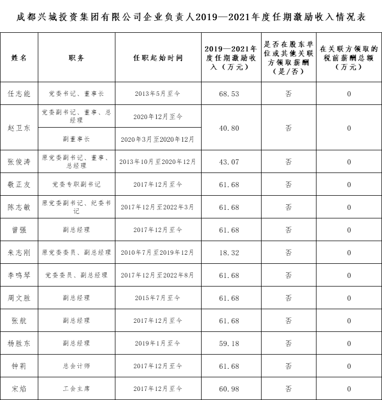 乐动在线注册企业负责人2019—2021年度任期激励收入情况表